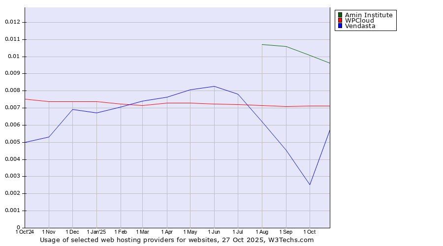 Historical trends in the usage of Amin Institute vs. WPCloud vs. Vendasta