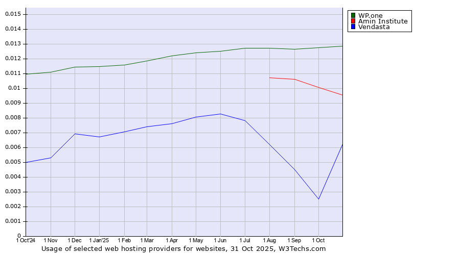 Historical trends in the usage of WP.one vs. Amin Institute vs. Vendasta