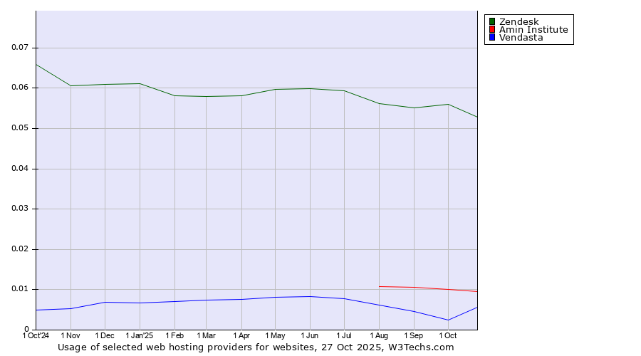 Historical trends in the usage of Zendesk vs. Amin Institute vs. Vendasta