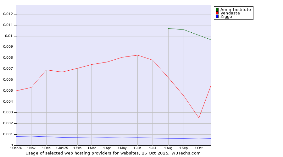 Historical trends in the usage of Amin Institute vs. Vendasta vs. Ziggo