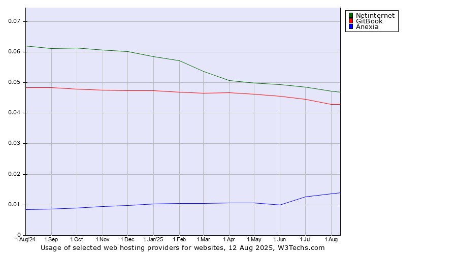 Historical trends in the usage of Netinternet vs. GitBook vs. Anexia