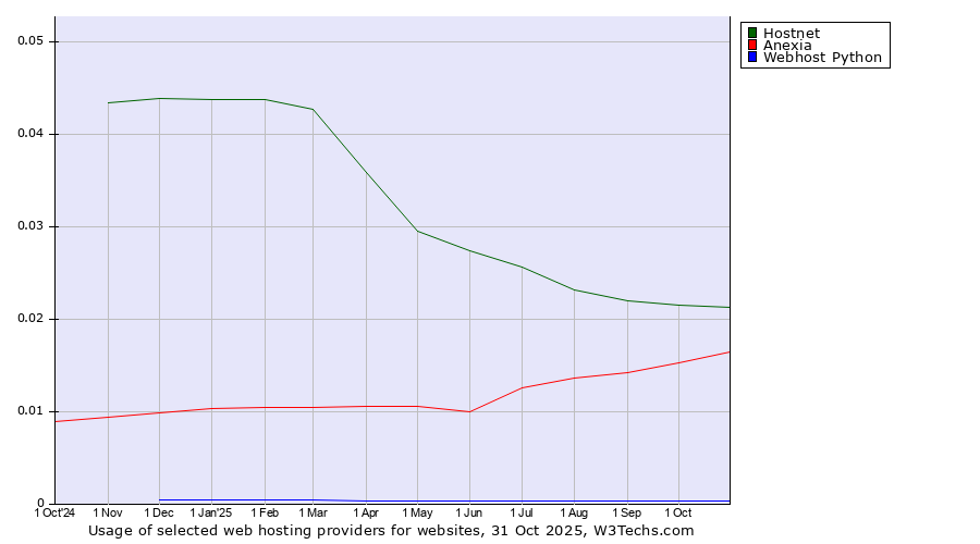 Historical trends in the usage of Hostnet vs. Anexia vs. Webhost Python
