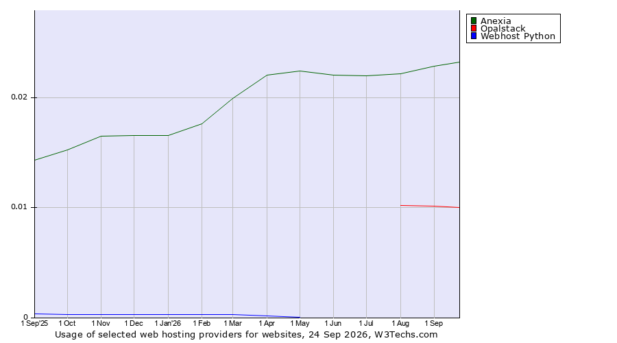 Historical trends in the usage of Anexia vs. Opalstack vs. Webhost Python