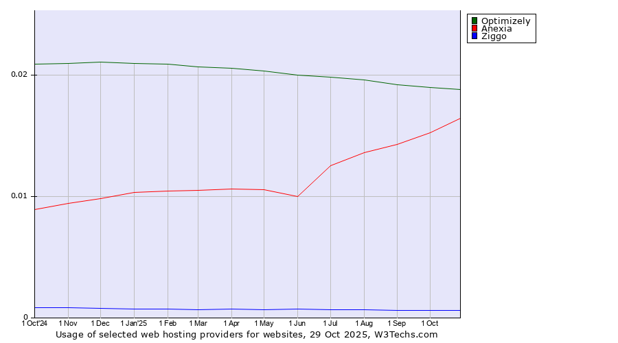 Historical trends in the usage of Optimizely vs. Anexia vs. Ziggo