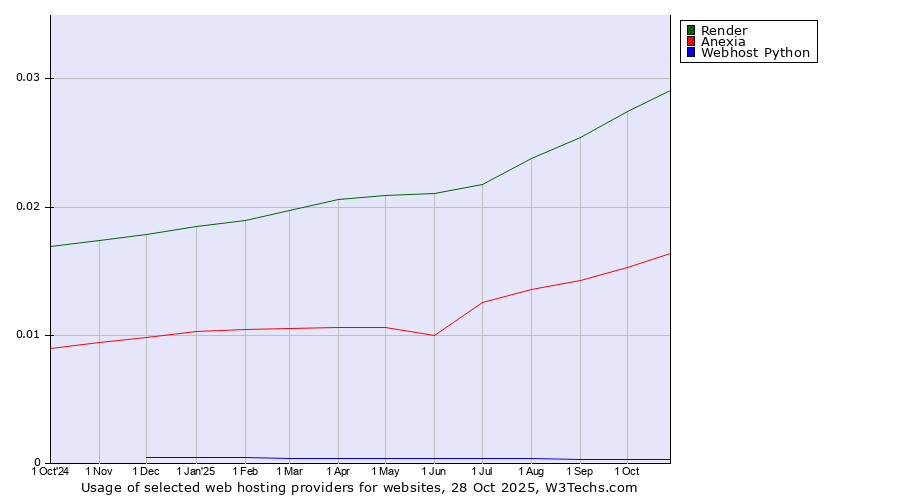 Historical trends in the usage of Render vs. Anexia vs. Webhost Python