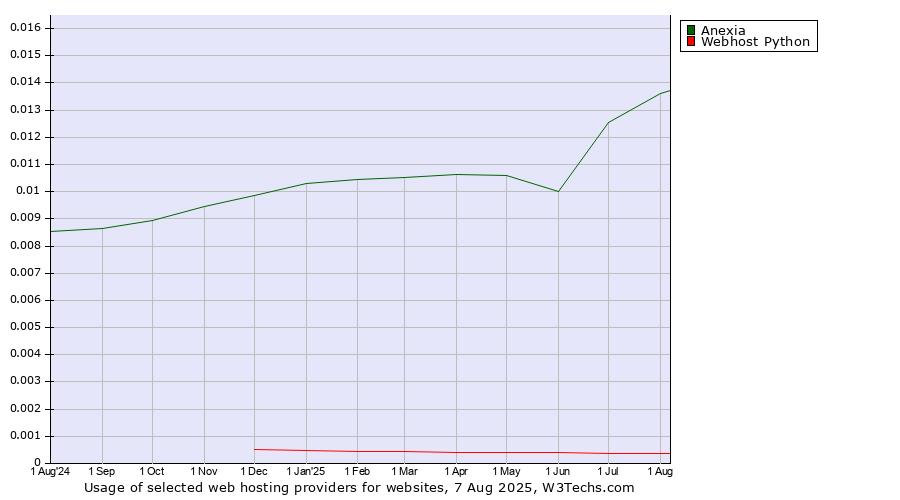 Historical trends in the usage of Anexia vs. Webhost Python