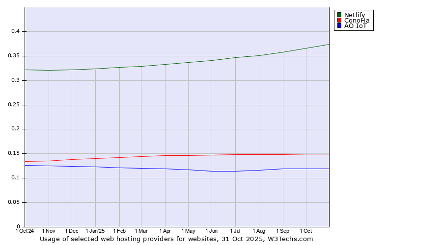 Historical trends in the usage of Netlify vs. ConoHa vs. АО IoT