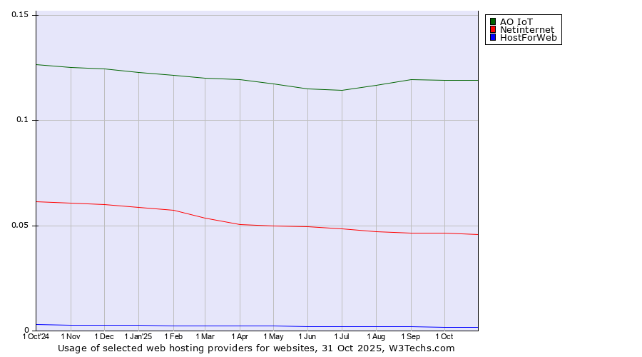 Historical trends in the usage of АО IoT vs. Netinternet vs. HostForWeb