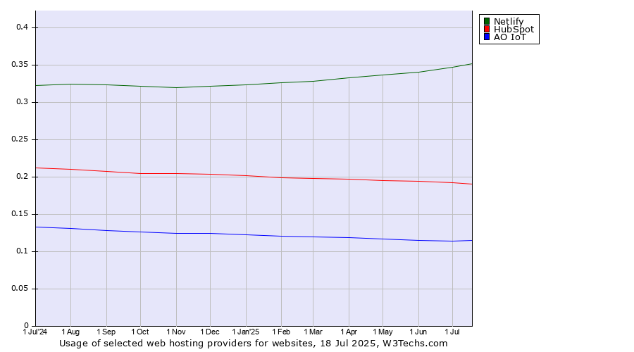 Historical trends in the usage of Netlify vs. HubSpot vs. АО IoT