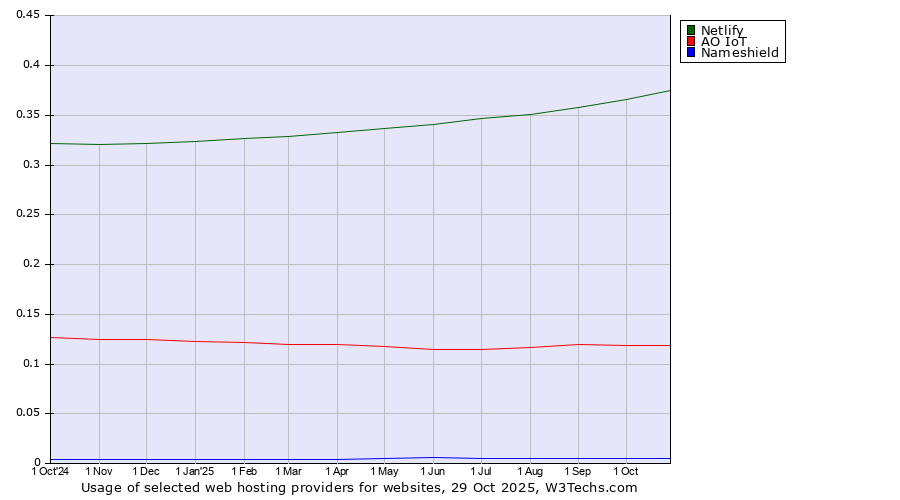 Historical trends in the usage of Netlify vs. АО IoT vs. Nameshield