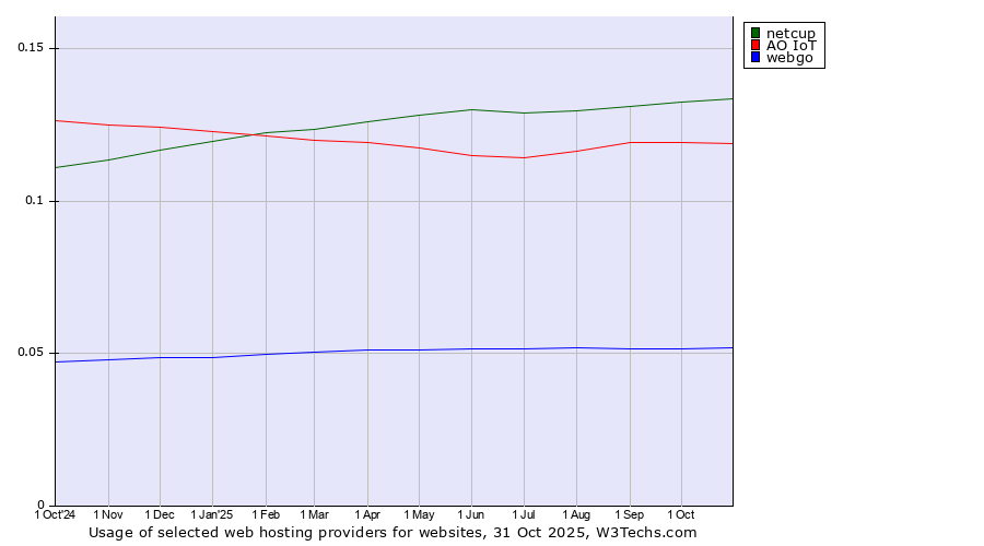 Historical trends in the usage of netcup vs. АО IoT vs. webgo