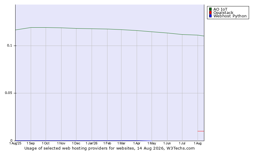 Historical trends in the usage of АО IoT vs. Opalstack vs. Webhost Python
