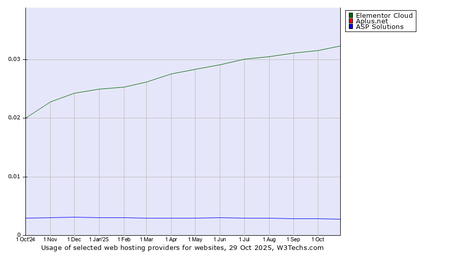 Historical trends in the usage of Elementor Cloud vs. Aplus.net vs. ASP Solutions