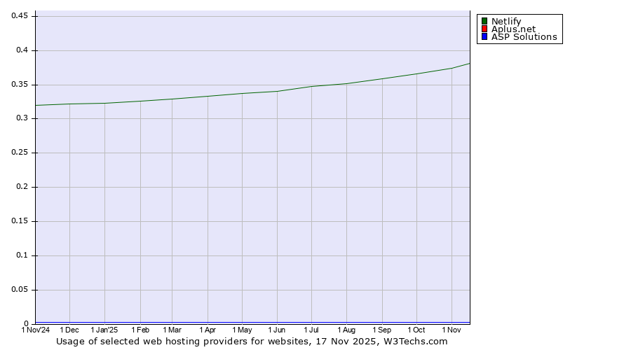 Historical trends in the usage of Netlify vs. Aplus.net vs. ASP Solutions