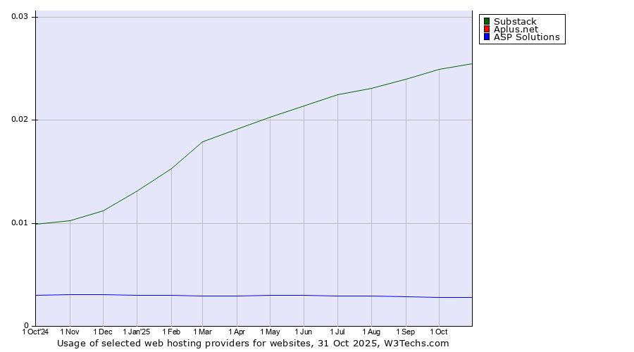 Historical trends in the usage of Substack vs. Aplus.net vs. ASP Solutions