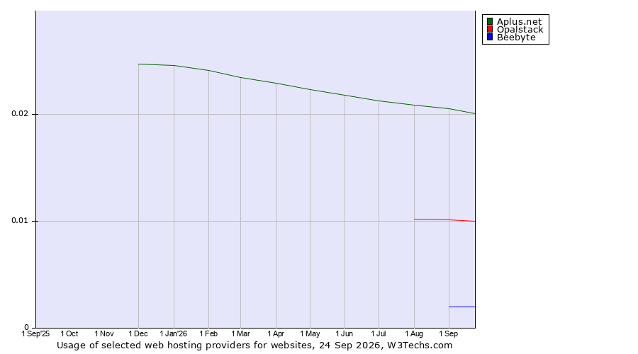Historical trends in the usage of Aplus.net vs. Opalstack vs. Beebyte