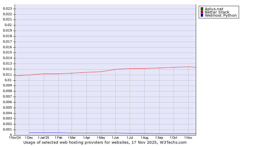 Historical trends in the usage of Aplus.net vs. Better Stack vs. Webhost Python