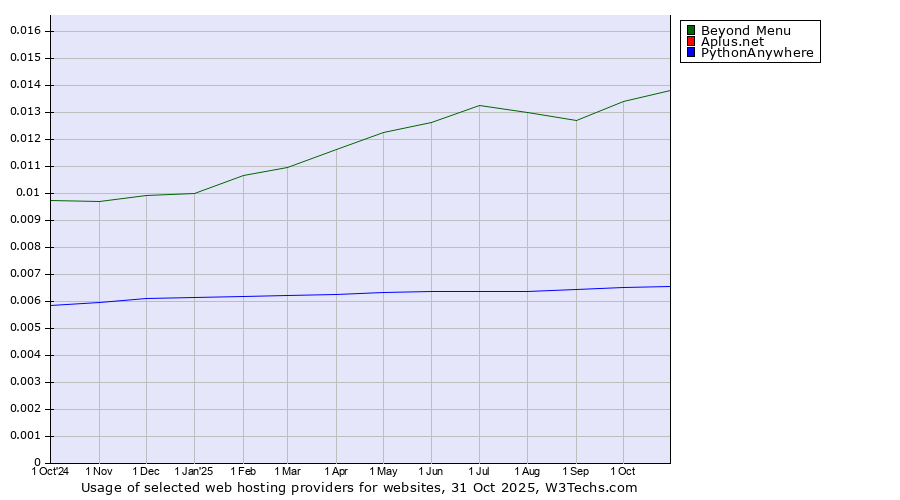 Historical trends in the usage of Beyond Menu vs. PythonAnywhere vs. Aplus.net