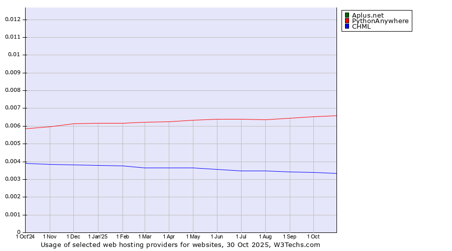 Historical trends in the usage of Aplus.net vs. PythonAnywhere vs. CHML