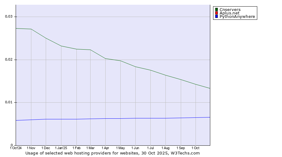 Historical trends in the usage of Cnservers vs. PythonAnywhere vs. Aplus.net