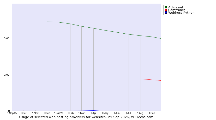 Historical trends in the usage of Aplus.net vs. Comtrance vs. Webhost Python
