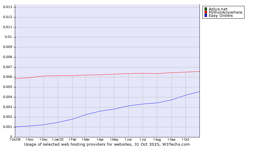 Historical trends in the usage of PythonAnywhere vs. Aplus.net vs. Easy Orders