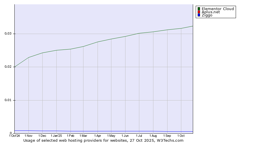 Historical trends in the usage of Elementor Cloud vs. Aplus.net vs. Ziggo