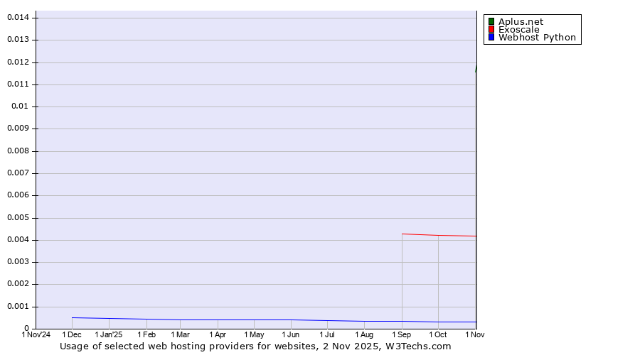Historical trends in the usage of Aplus.net vs. Exoscale vs. Webhost Python