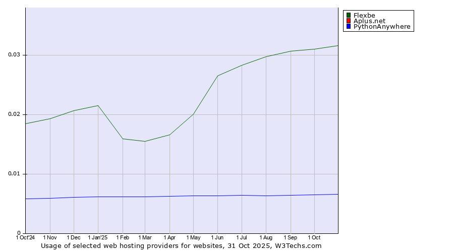 Historical trends in the usage of Flexbe vs. Aplus.net vs. PythonAnywhere