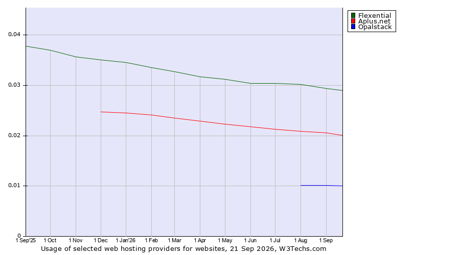 Historical trends in the usage of Flexential vs. Aplus.net vs. Opalstack