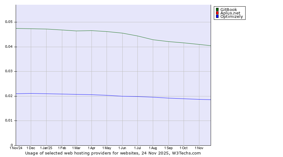 Historical trends in the usage of GitBook vs. Aplus.net vs. Optimizely