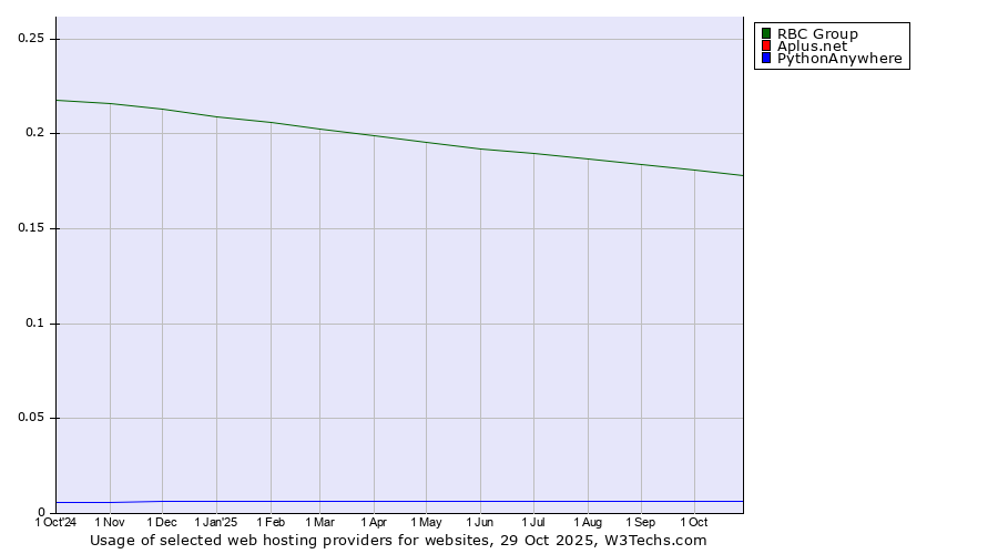 Historical trends in the usage of RBC Group vs. Aplus.net vs. PythonAnywhere