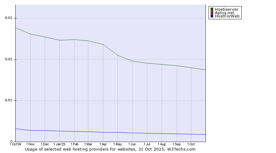 Historical trends in the usage of Hostiserver vs. Aplus.net vs. HostForWeb