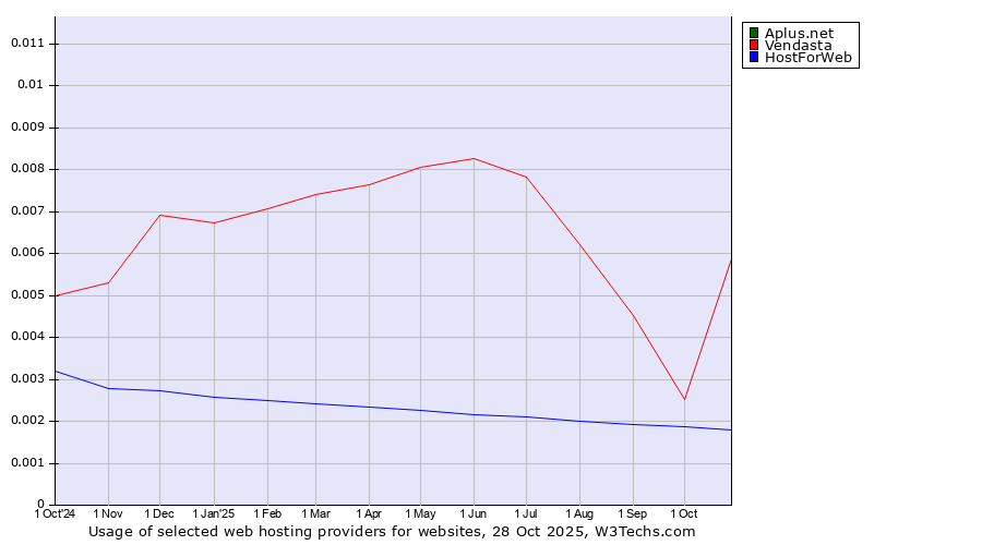 Historical trends in the usage of Aplus.net vs. Vendasta vs. HostForWeb