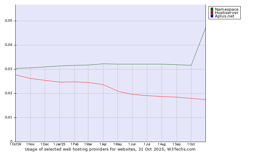 Historical trends in the usage of Namespace vs. Hostiserver vs. Aplus.net
