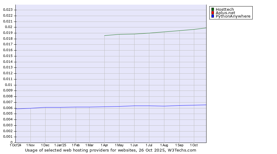 Historical trends in the usage of Hosttech vs. PythonAnywhere vs. Aplus.net