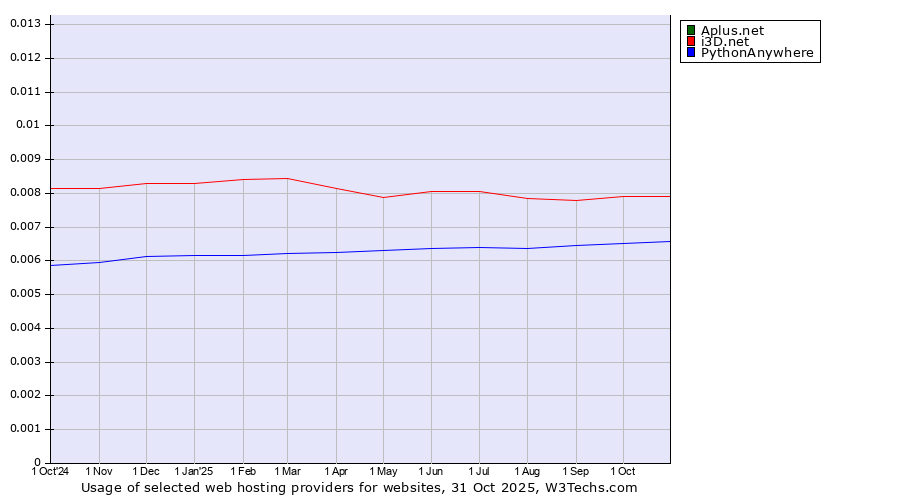 Historical trends in the usage of i3D.net vs. PythonAnywhere vs. Aplus.net