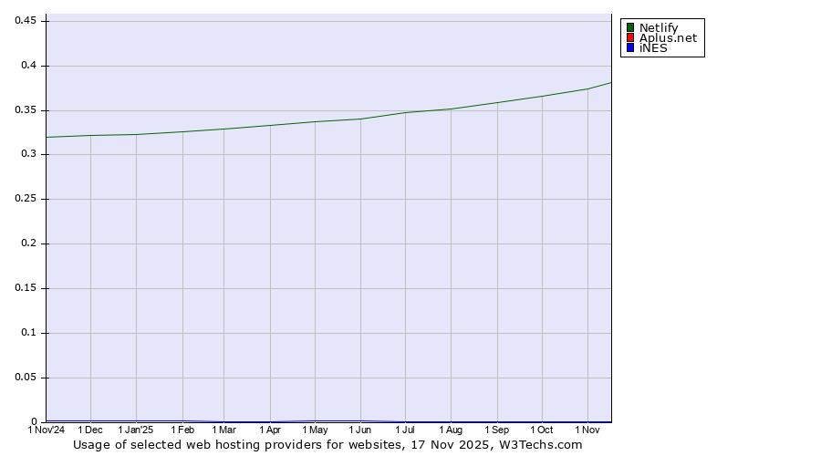 Historical trends in the usage of Netlify vs. Aplus.net vs. iNES