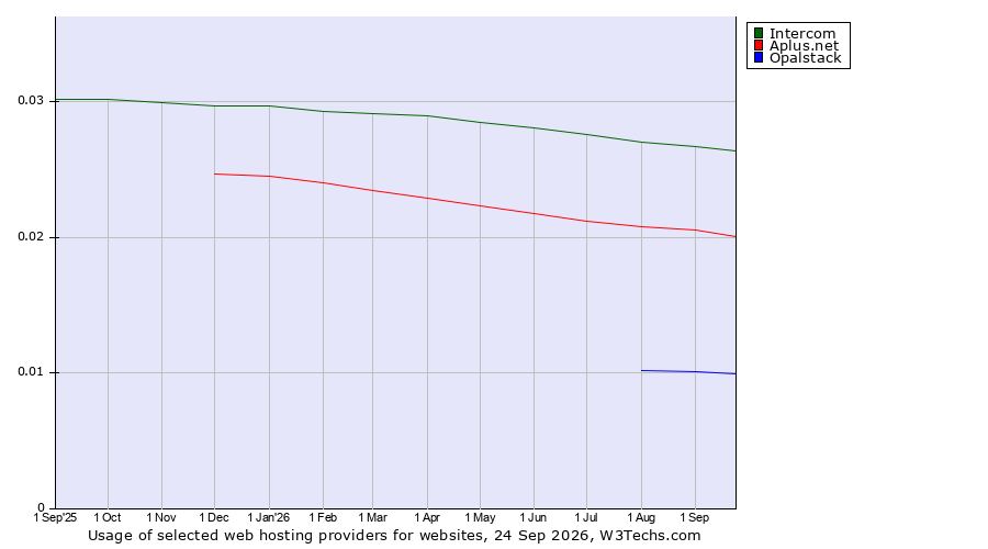 Historical trends in the usage of Intercom vs. Aplus.net vs. Opalstack