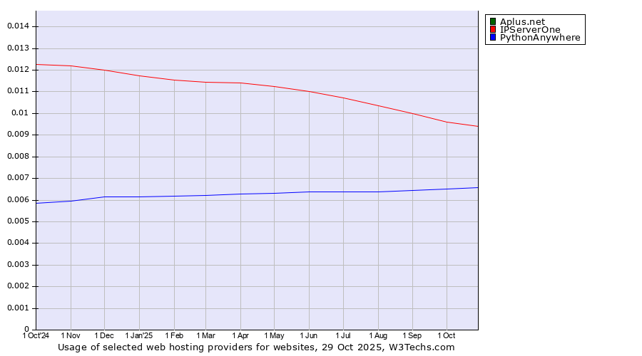 Historical trends in the usage of IPServerOne vs. PythonAnywhere vs. Aplus.net