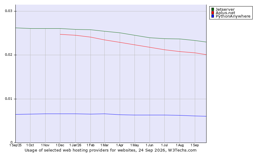 Historical trends in the usage of Jetserver vs. Aplus.net vs. PythonAnywhere