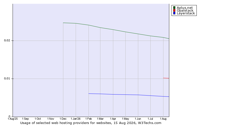 Historical trends in the usage of Aplus.net vs. Opalstack vs. Layerstack