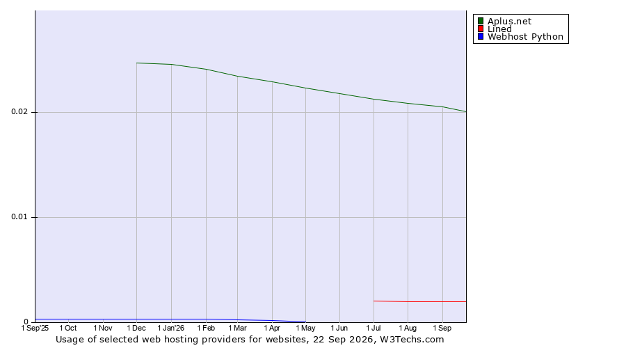 Historical trends in the usage of Aplus.net vs. Lined vs. Webhost Python