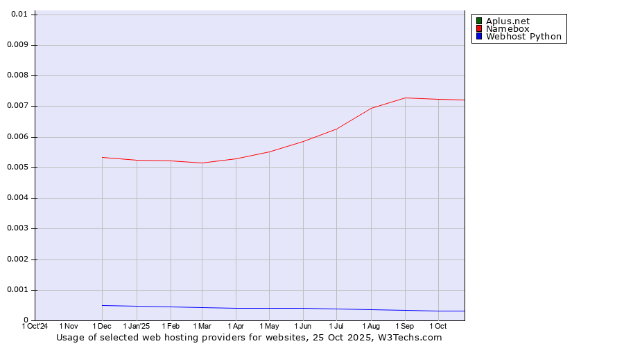 Historical trends in the usage of Aplus.net vs. Namebox vs. Webhost Python