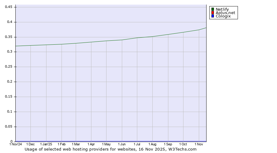 Historical trends in the usage of Netlify vs. Aplus.net vs. Cologix