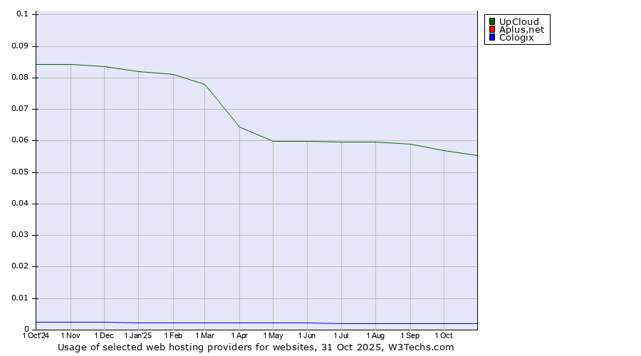 Historical trends in the usage of UpCloud vs. Aplus.net vs. Cologix