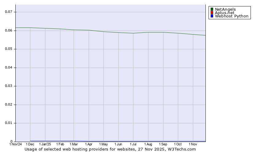 Historical trends in the usage of NetAngels vs. Aplus.net vs. Webhost Python