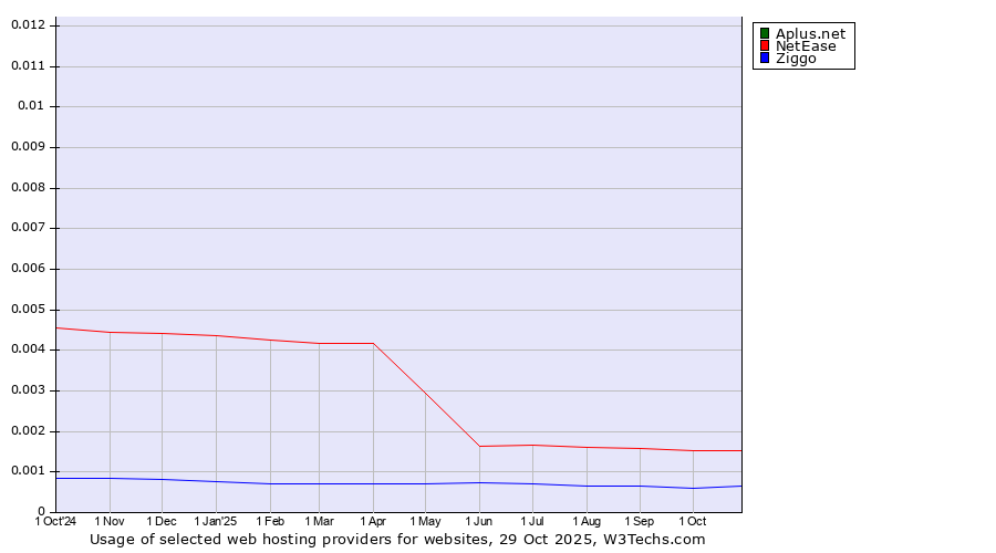 Historical trends in the usage of Aplus.net vs. NetEase vs. Ziggo