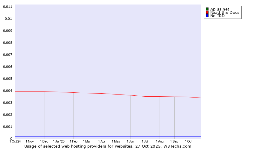 Historical trends in the usage of Aplus.net vs. Read the Docs vs. NetIRD