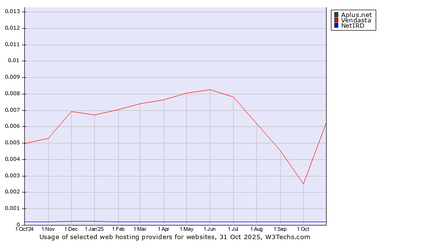 Historical trends in the usage of Aplus.net vs. Vendasta vs. NetIRD